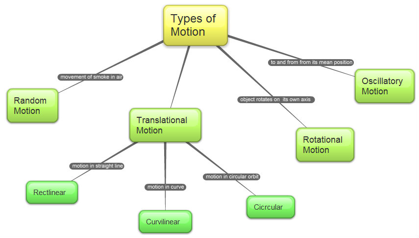 motion-and-time-worksheet-for-class-7-mycbseguide